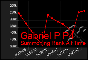 Total Graph of Gabriel P P4