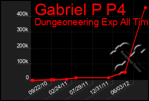 Total Graph of Gabriel P P4