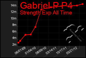 Total Graph of Gabriel P P4