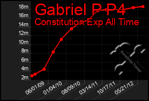 Total Graph of Gabriel P P4
