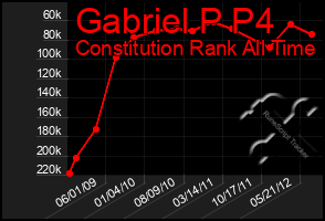 Total Graph of Gabriel P P4