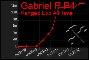 Total Graph of Gabriel P P4