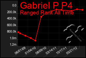 Total Graph of Gabriel P P4