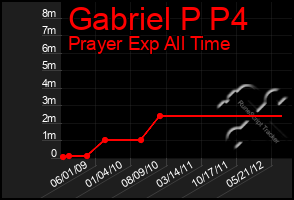 Total Graph of Gabriel P P4