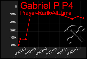 Total Graph of Gabriel P P4