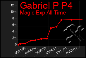 Total Graph of Gabriel P P4