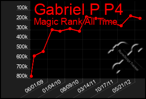 Total Graph of Gabriel P P4