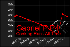 Total Graph of Gabriel P P4