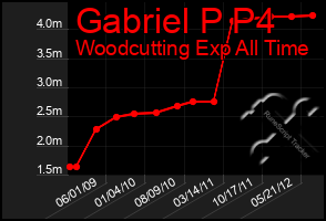 Total Graph of Gabriel P P4