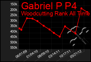 Total Graph of Gabriel P P4