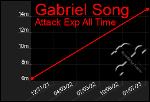 Total Graph of Gabriel Song