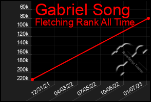 Total Graph of Gabriel Song