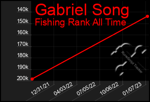 Total Graph of Gabriel Song