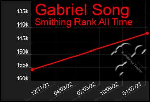 Total Graph of Gabriel Song