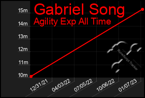 Total Graph of Gabriel Song