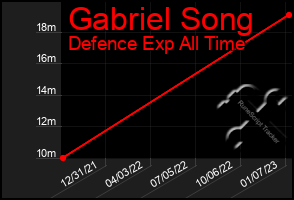 Total Graph of Gabriel Song