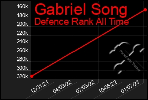 Total Graph of Gabriel Song