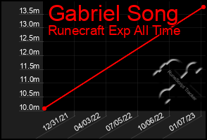 Total Graph of Gabriel Song