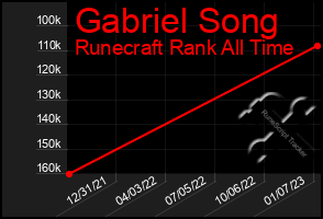 Total Graph of Gabriel Song