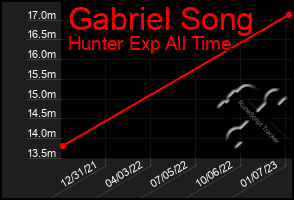 Total Graph of Gabriel Song