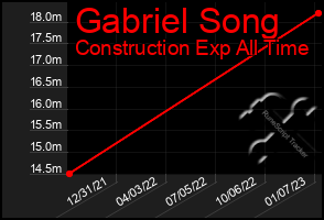 Total Graph of Gabriel Song