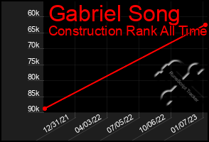 Total Graph of Gabriel Song