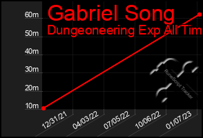 Total Graph of Gabriel Song