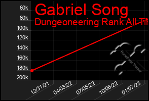 Total Graph of Gabriel Song