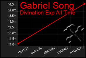 Total Graph of Gabriel Song