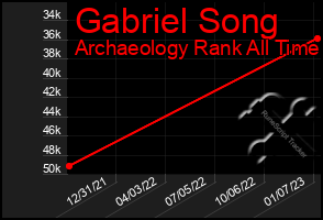 Total Graph of Gabriel Song