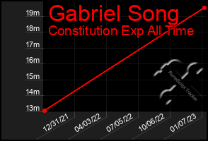 Total Graph of Gabriel Song