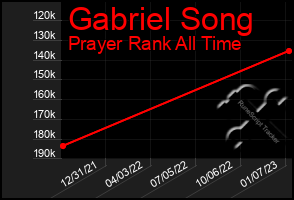 Total Graph of Gabriel Song