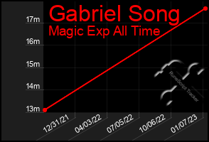 Total Graph of Gabriel Song