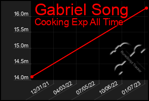 Total Graph of Gabriel Song