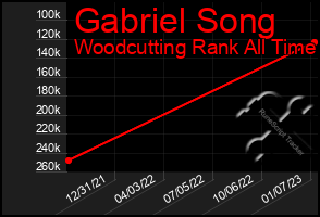 Total Graph of Gabriel Song