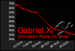Total Graph of Gabriel Xi