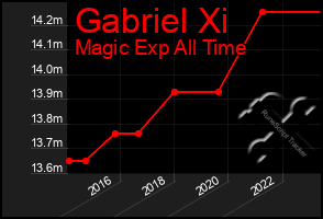 Total Graph of Gabriel Xi