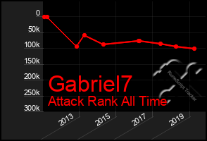 Total Graph of Gabriel7