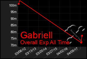 Total Graph of Gabriell