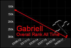 Total Graph of Gabriell