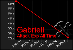 Total Graph of Gabriell