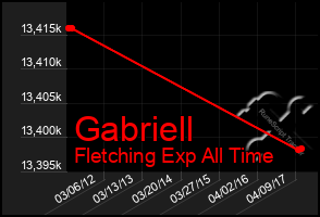 Total Graph of Gabriell