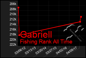 Total Graph of Gabriell