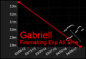 Total Graph of Gabriell