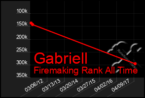 Total Graph of Gabriell