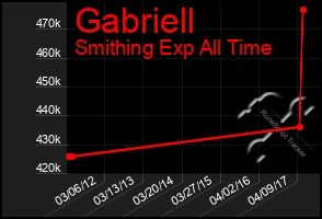 Total Graph of Gabriell