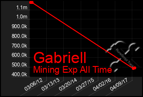 Total Graph of Gabriell