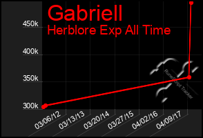 Total Graph of Gabriell