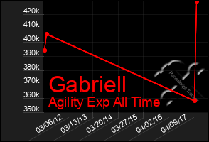 Total Graph of Gabriell