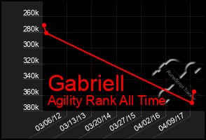 Total Graph of Gabriell